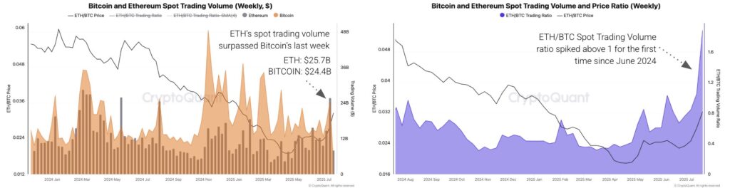 Gráfico de volumen de trading de bitcoin y Ethereum.