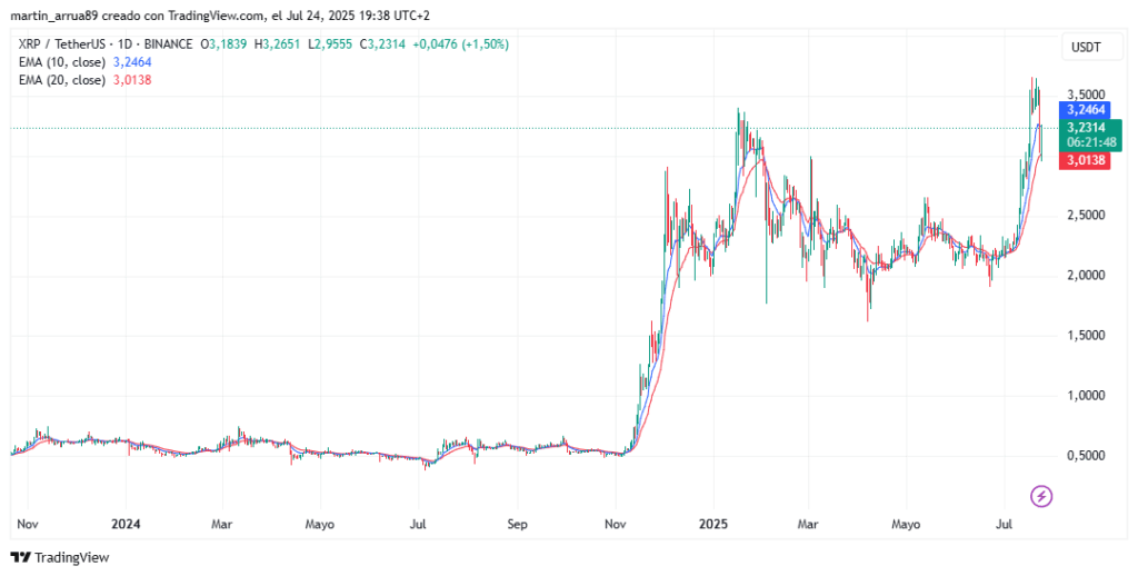 Gráfico de precio de XRP.