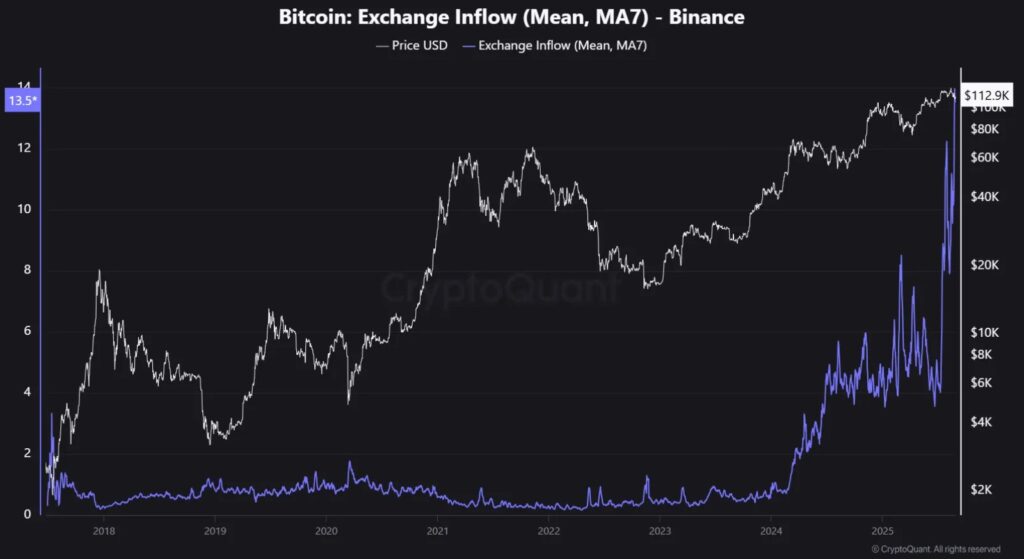 Gráfico de la métrica tamaño promedio de los depósitos de bitcoin en Binance.