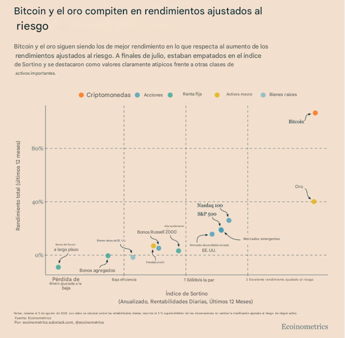 Un cuadro compara la rentabilidad de bitcoin con las acciones, renta fija, activos macro y bienes raíces.