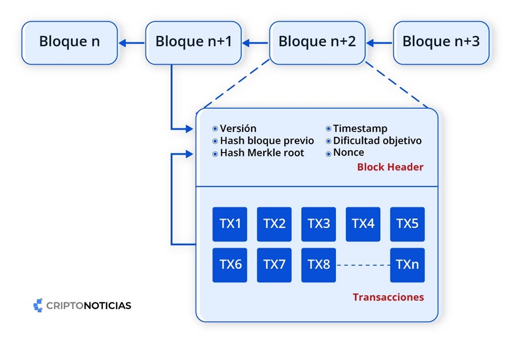 Diagrama del contenido de un bloque de la cadena en Bitcoin.
