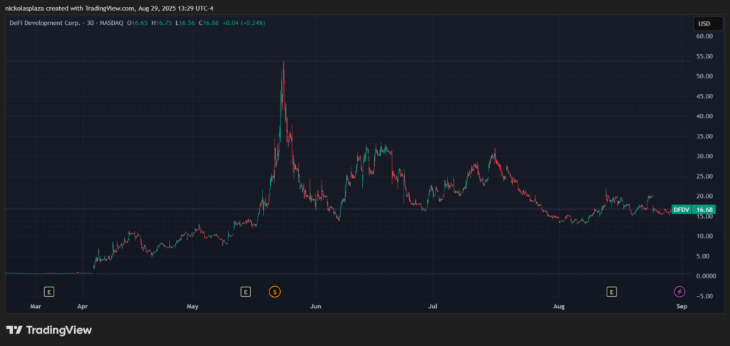 Gráfico de precio de las acciones de DFDV.