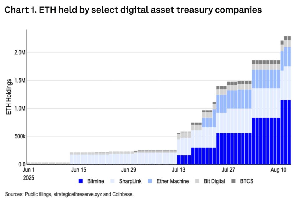 Gráfico de tenencias corporativas de Ethereum.