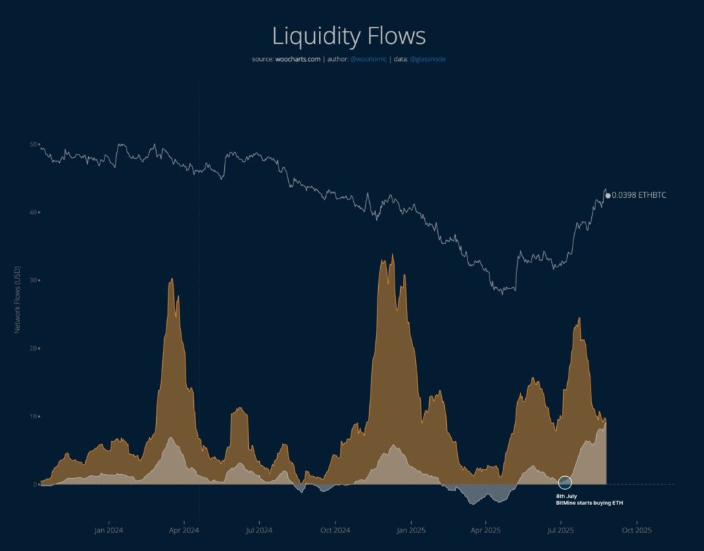 Gráfico de liquidez de Ethereum.
