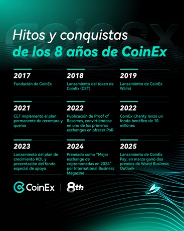 Infografía “Hitos y conquistas de los 8 años de CoinEx” en color verde con fondo negro. Línea de tiempo 2017-2025 con logros del exchange, token CET, Proof of Reserves y premios internacionales.