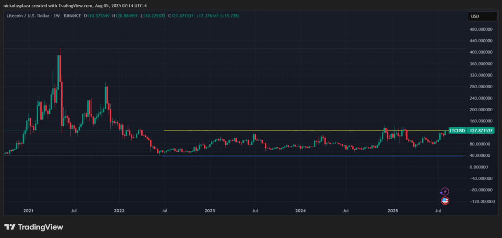 Gráfico de litecoin.