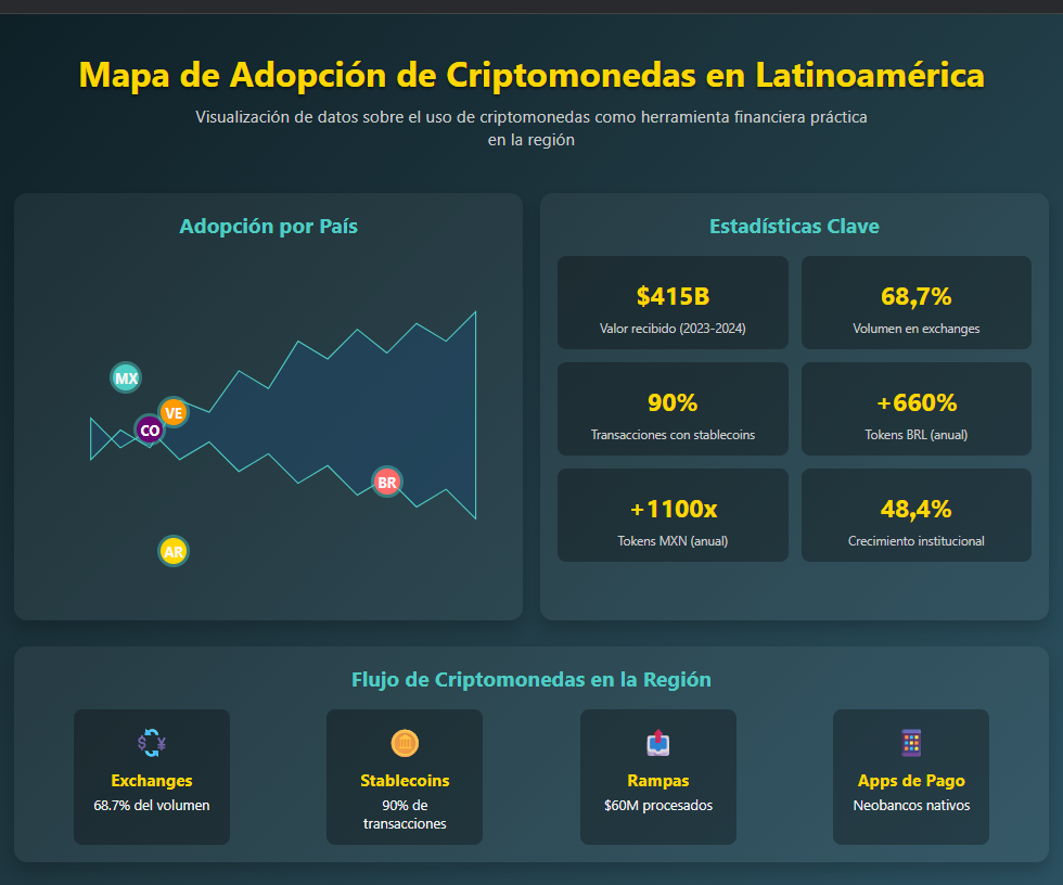 Mapa de adopción de criptomonedas en América Latina.