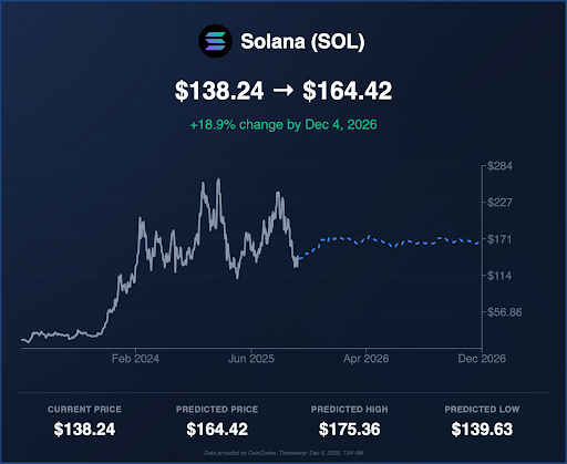 Gráfico de predicción del precio de Solana SOL hasta diciembre 2026 con proyección alcista del 18,9 por ciento y rangos de precio estimados.