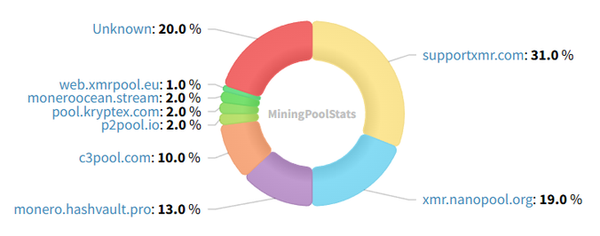 grafico del hashrate de pools de Monero.