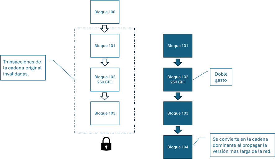 Diagrama de una reorganización de bloques por un ataque del 51% en una blockchain.