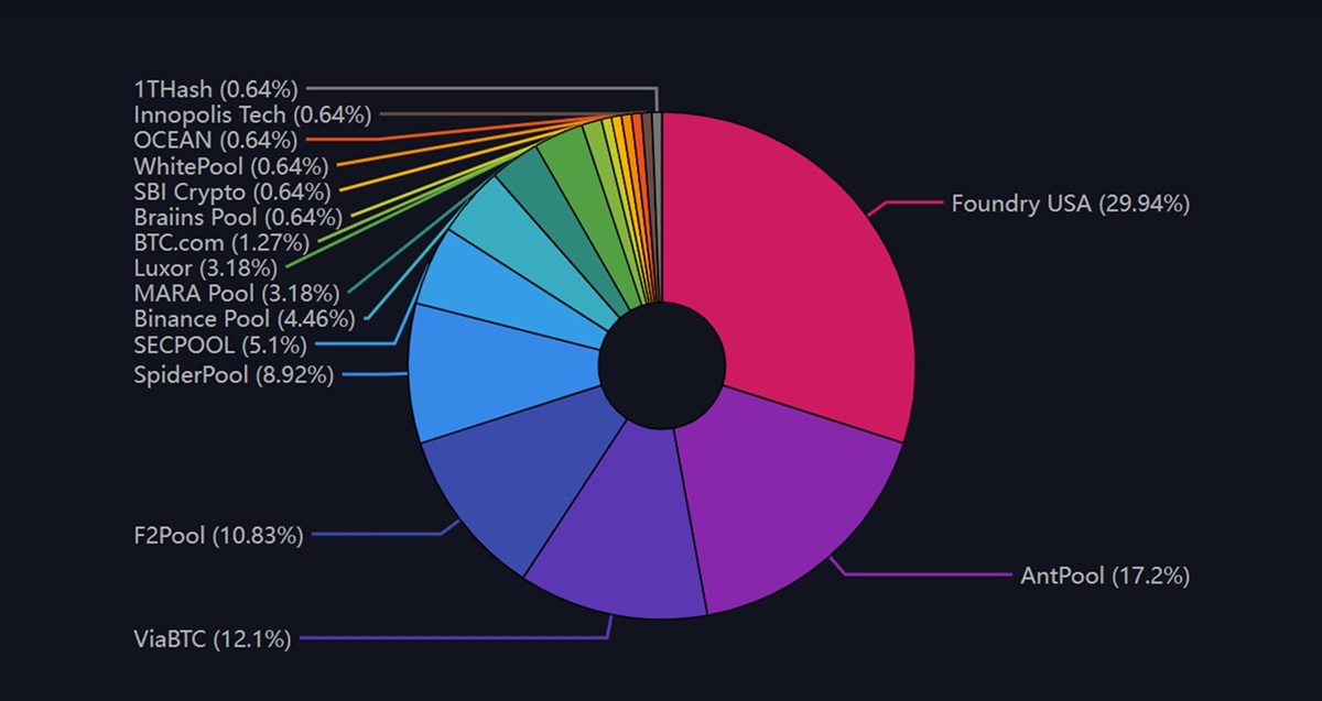 Diagrama circular mostrando la participación de los pool de minería de bitcoin en colores.
