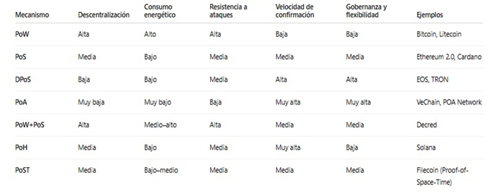 Tabla comparativa de diferentes algoritmos de consenso usados en blockchains.