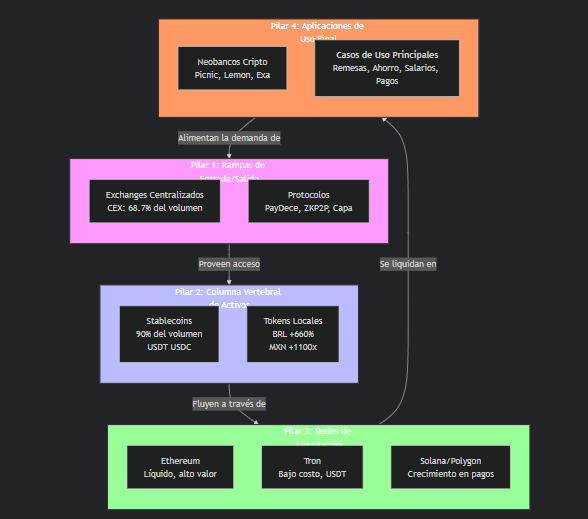 Gráfico que muestra como fluye el nuevo sistema financiero que se consolida en Latinoamérica con bitcoin y criptomonedas.