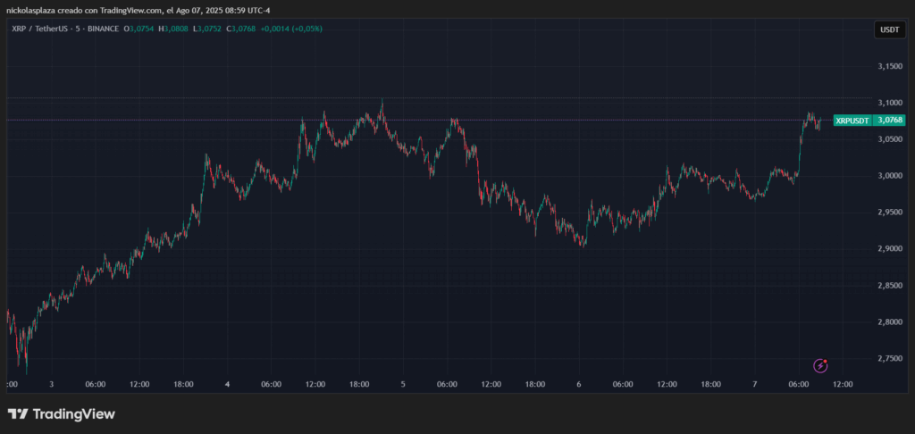 Gráfico de XRP.
