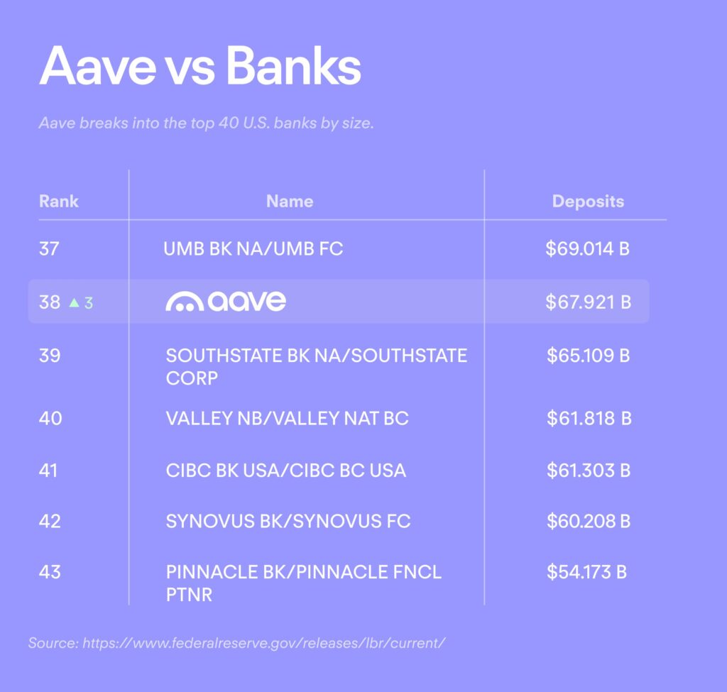 Listado de bancos comparados con Aave.