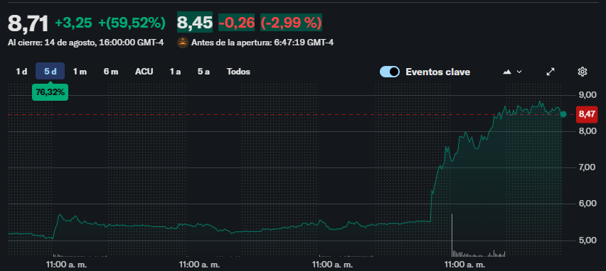 Gráfico de precio de la acción de TeraWulf.