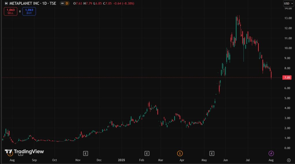 Gráfico de precio de Metaplanet.