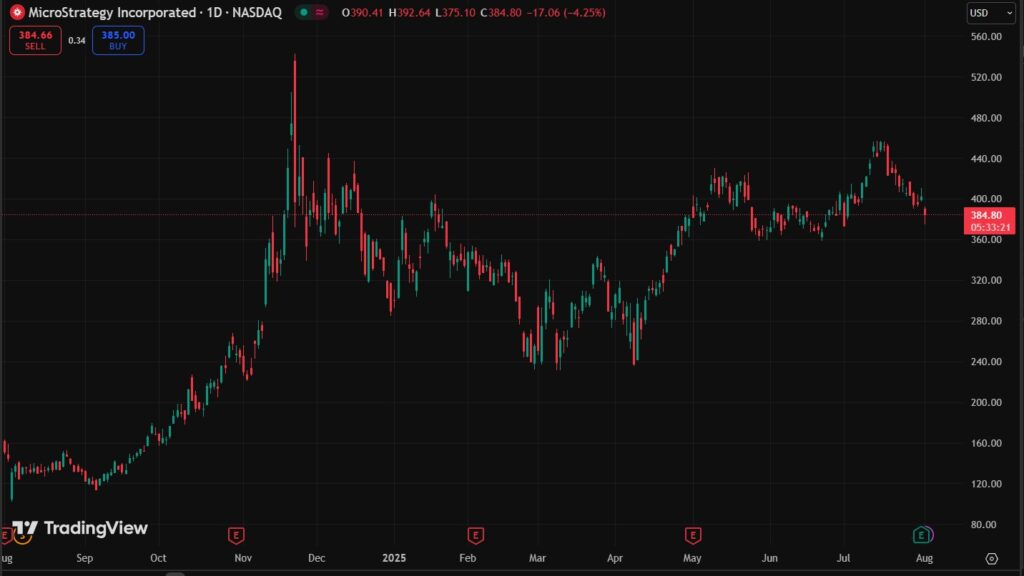Gráfico de precio de TradingView.