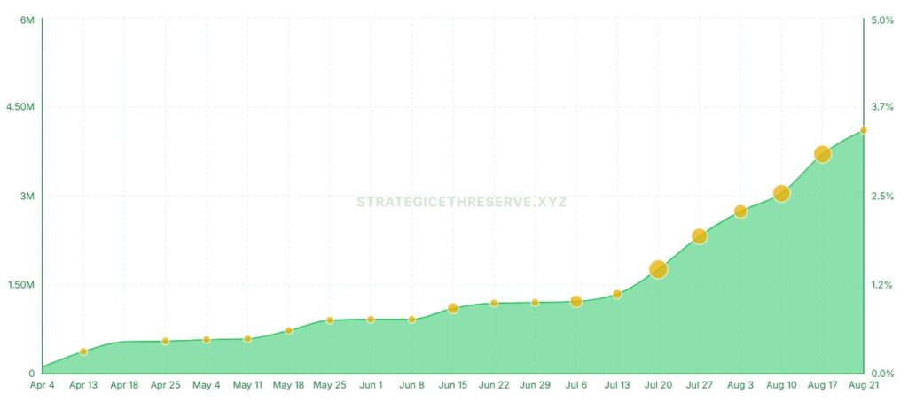 Gráfico de tenencias de ETH.