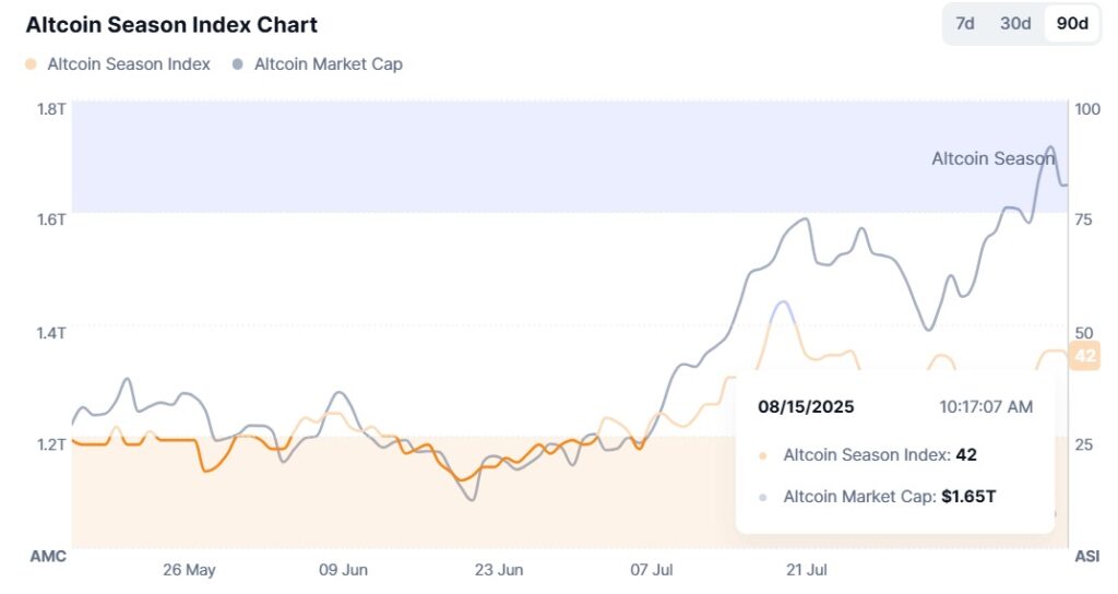 Gráfico del índice de altseason de CMC.