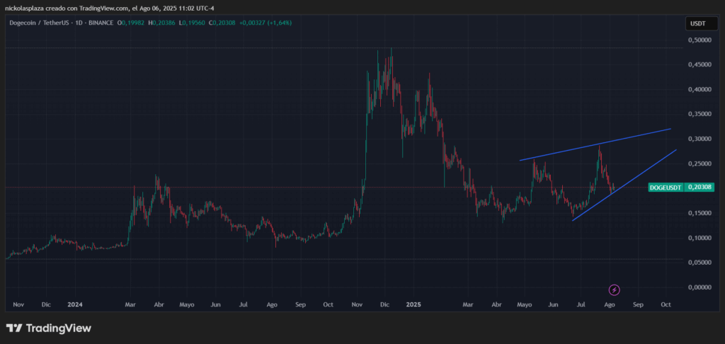 Gráfico de dogecoin.