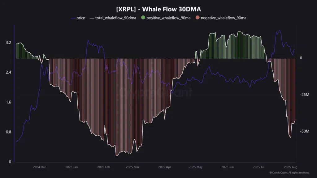 Gráfico de barras que muestra los flujos de dinero en las direcciones de ballenas de XRP.