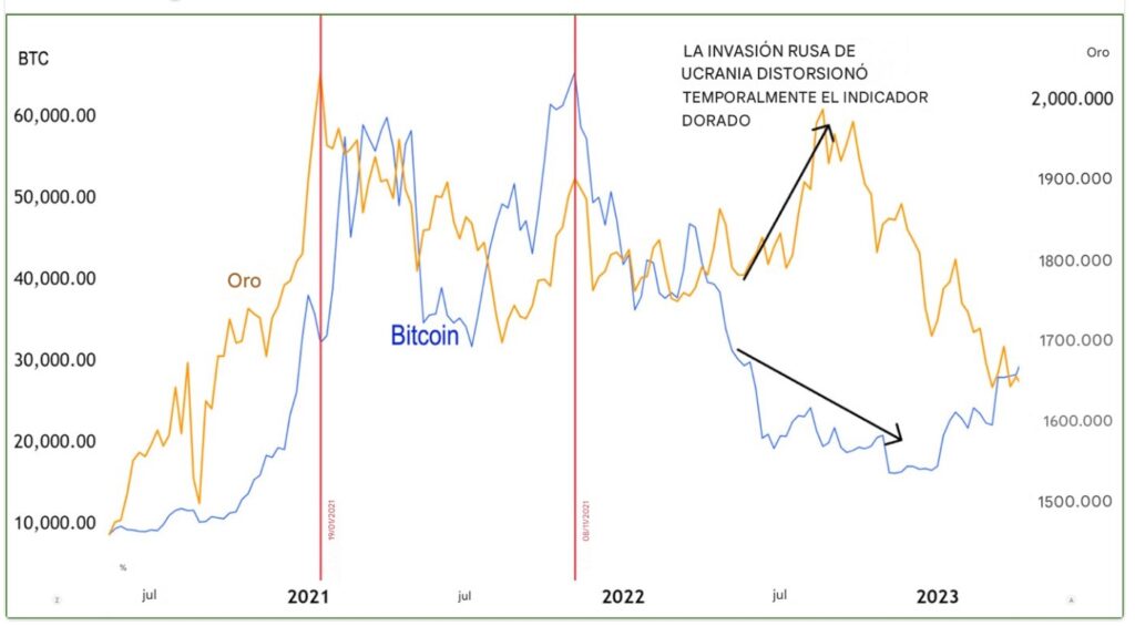Gráfico de bitcoin vs. oro.
