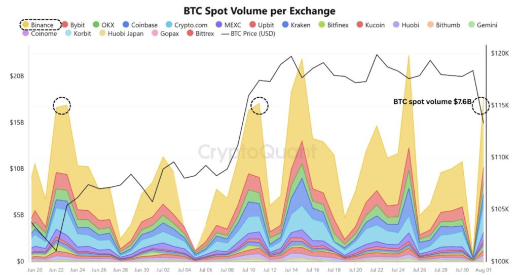 Bitcoin Spot volume graph by Exchange.