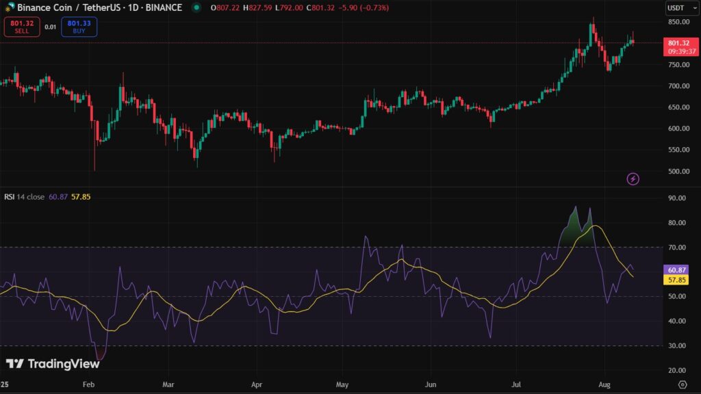 Gráfico de precio de BNB.