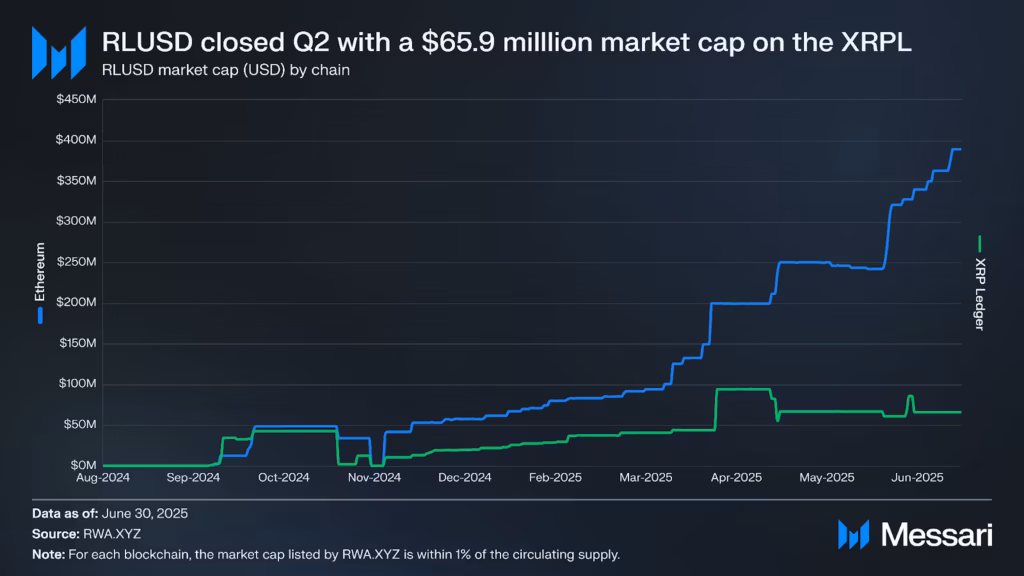 Capitalización de mercado de RLUSD en XRPL y Ethereum.