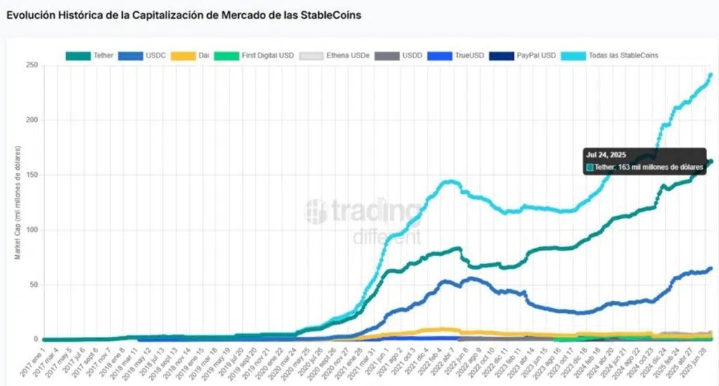 Market capitalization on the stablecoins