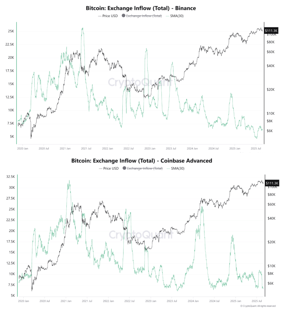Gráficos de entradas de BTC a Coinbase y Binance.