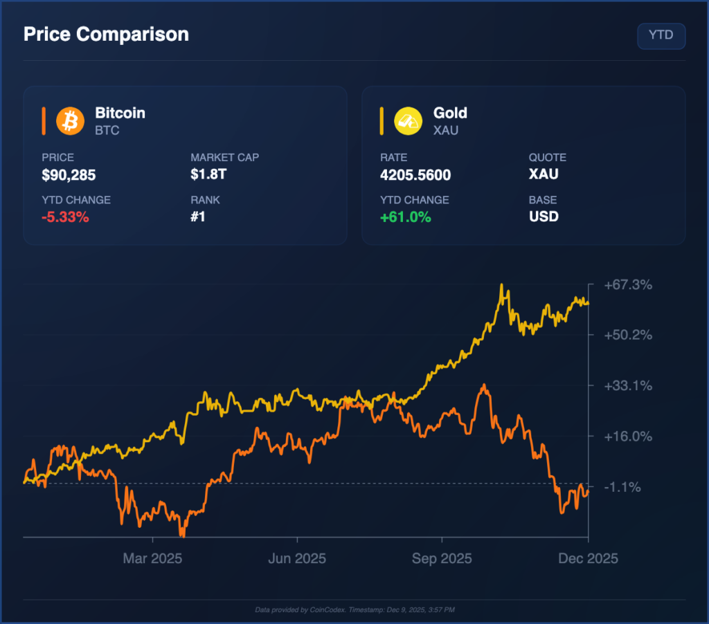 Gráfico comparativo precio bitcoin vs. oro 2025, rendimiento anual, capitalización de mercado BTC y revalorización oro en USD para inversores y analistas financieros.