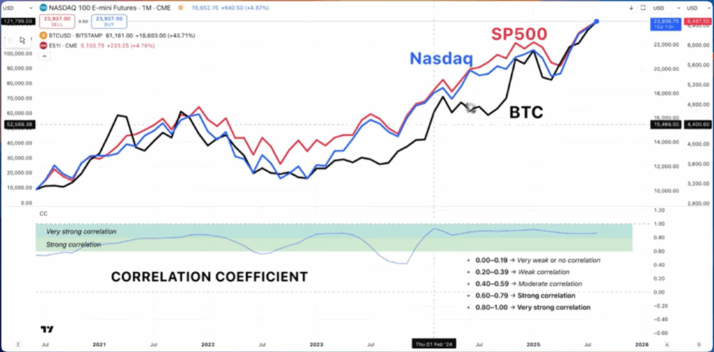 Gráfico de correlación entre bitcoin, el NASDAQ y el S&P 500.
