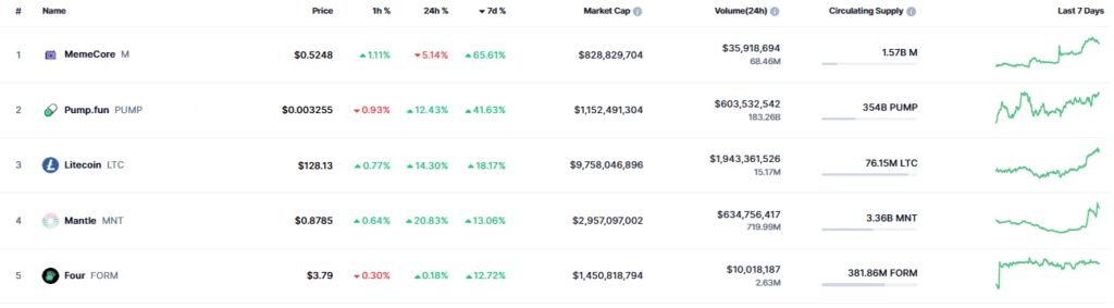 Listado de las 5 criptomonedas con mayor desempeño semanal