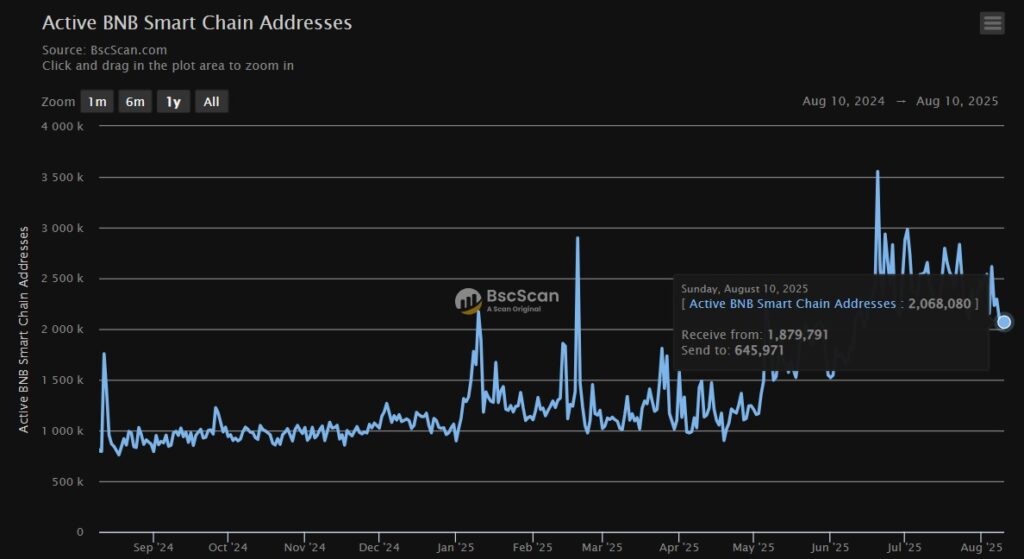 Gráfico de direcciones activas en BNB Chain.
