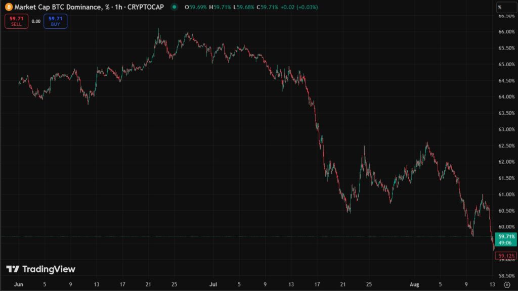 Gráfico dominancia de bitcoin.
