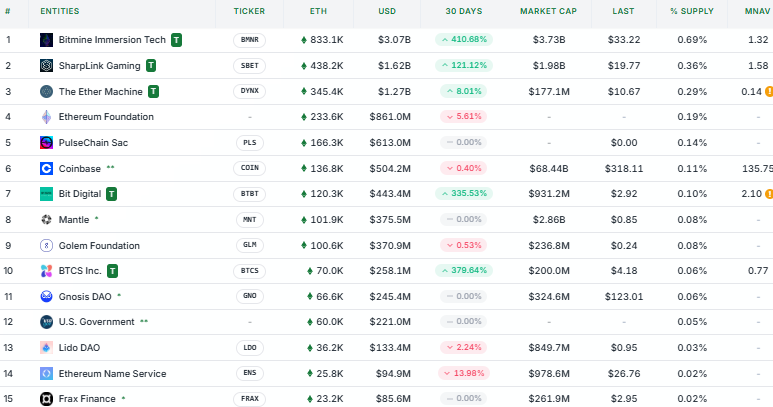 Companies with more Ether in their treasury.