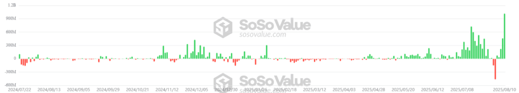 Gráfico de barras que representa las Entradas y salidas en los ETF de ether.