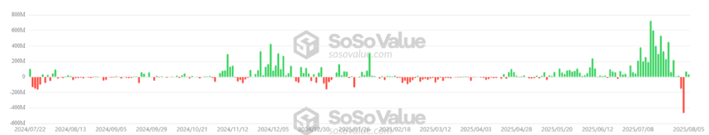 Gráfico de barras que representan las entradas y salidas en los ETF de ether.