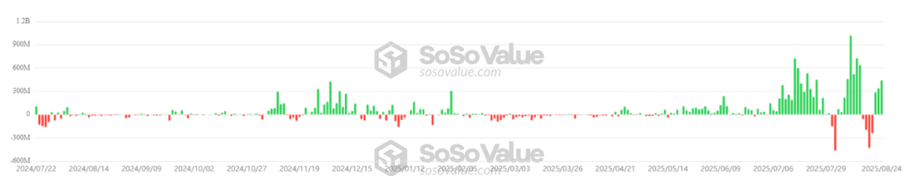 Gráfico de barras que representa las entradas y salidas de capital en los ETF de ether.