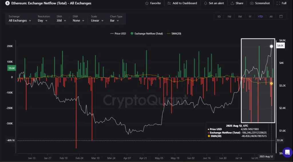 Gráfico que representa las entradas y salidas de ether en exchanges. 
