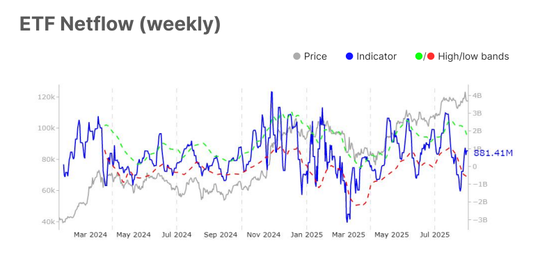 Graph that represents the weekly entries in the Bitcoin ETFs.