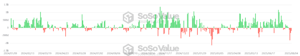 Entradas y salidas en los fondos cotizados en bolsa de bitcoin.
