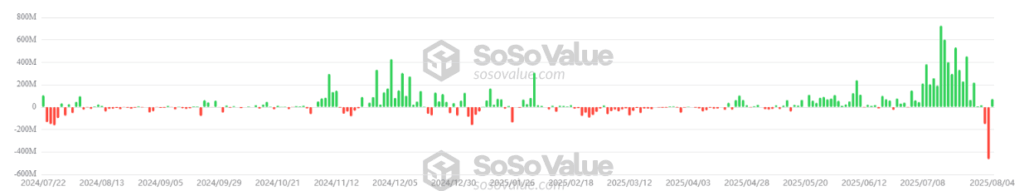 Entradas y salidas en los fondos cotizados en bolsa de ether.