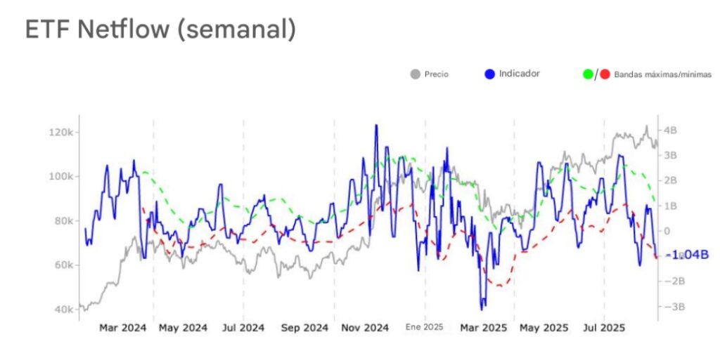 Gráfico de flujos de capital a los ETF de bitcoin.