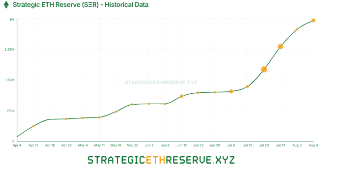 Graph that represents the amount of Ether in institutions.