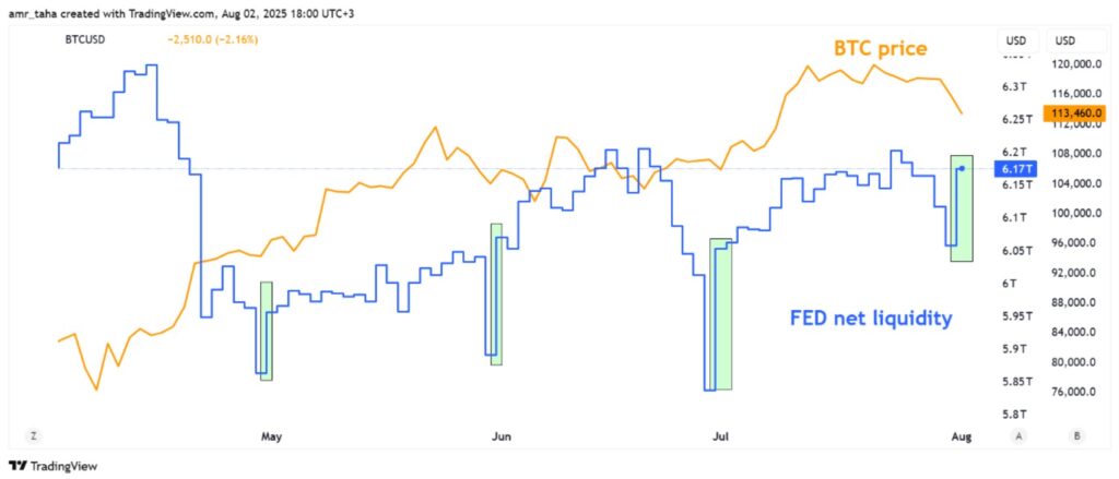 Fed net liquidity chart.