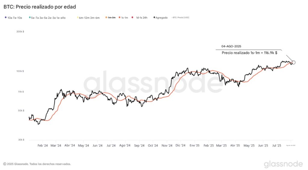 Gráfico de precio realizado por tiempo.