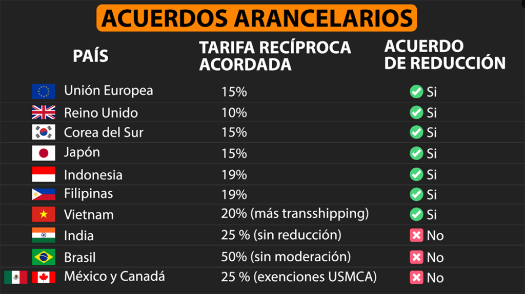 Gráficos con nuevos aranceles impuestos por Estados Unidos.